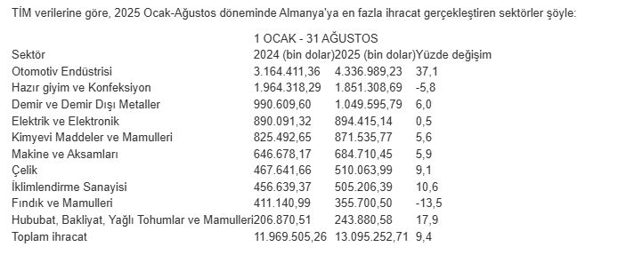 Türkiye’den Almanya’ya ihracatta tarihi rekor: 13,1 milyar dolar