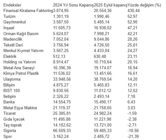 Borsa İstanbul yılın 9 ayında yüzde 12 yükseldi