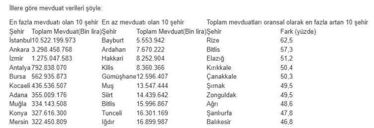 Türkiye’nin parasal haritası: İstanbul ilk sırada, Bayburt son sırada